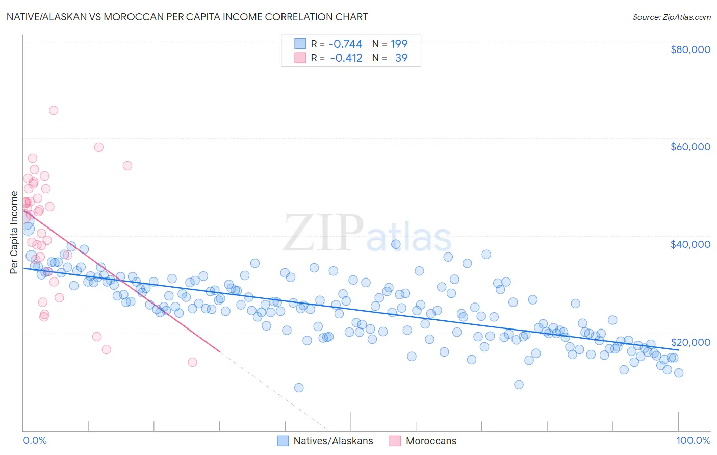 Native/Alaskan vs Moroccan Per Capita Income