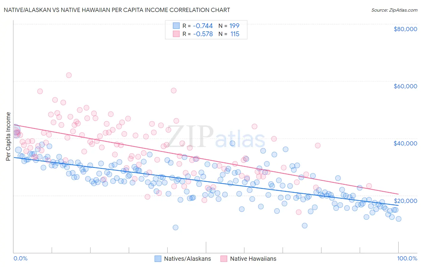 Native/Alaskan vs Native Hawaiian Per Capita Income