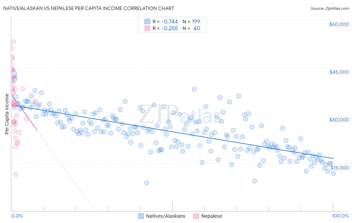 Native/Alaskan vs Nepalese Per Capita Income