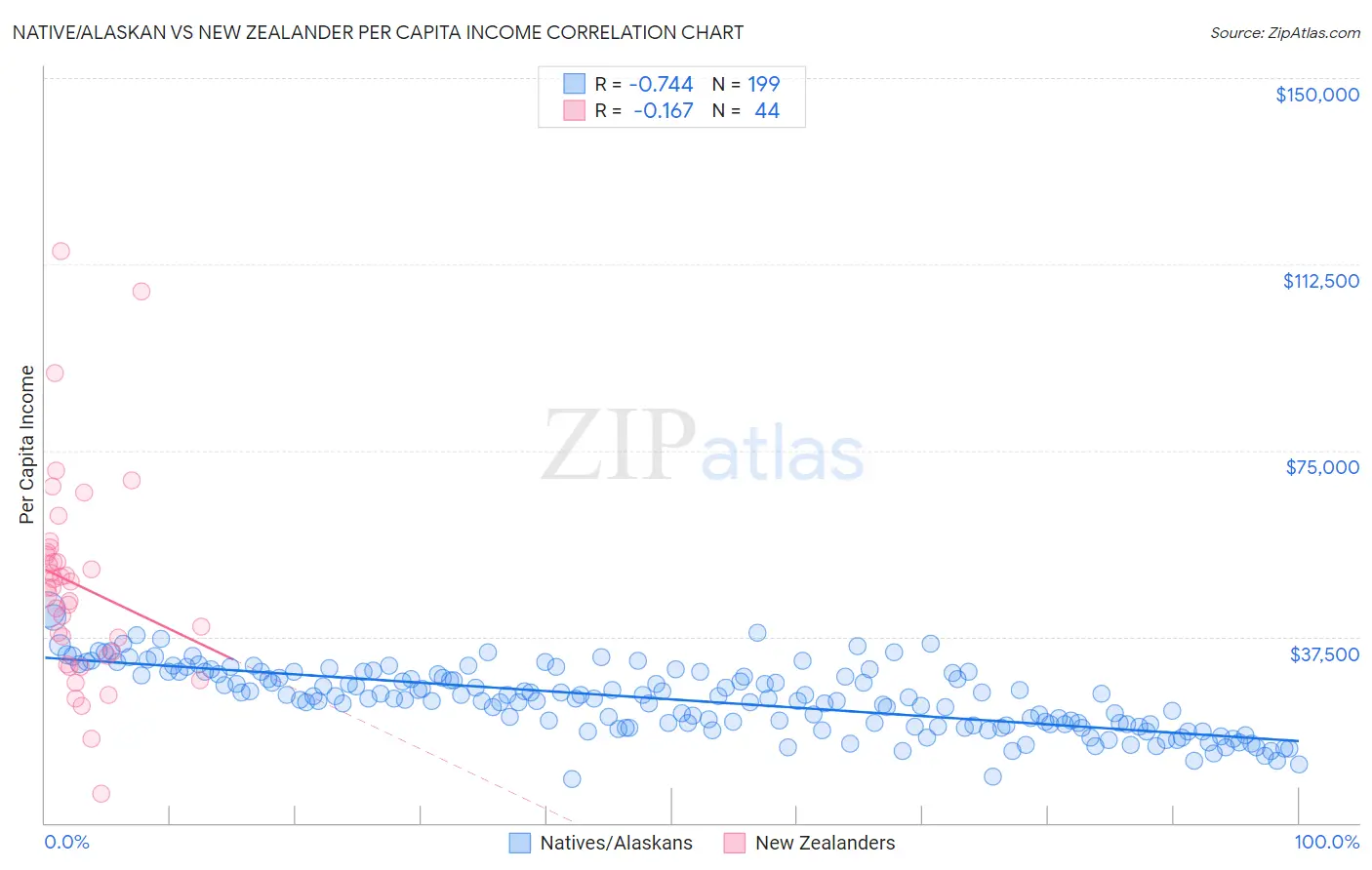 Native/Alaskan vs New Zealander Per Capita Income