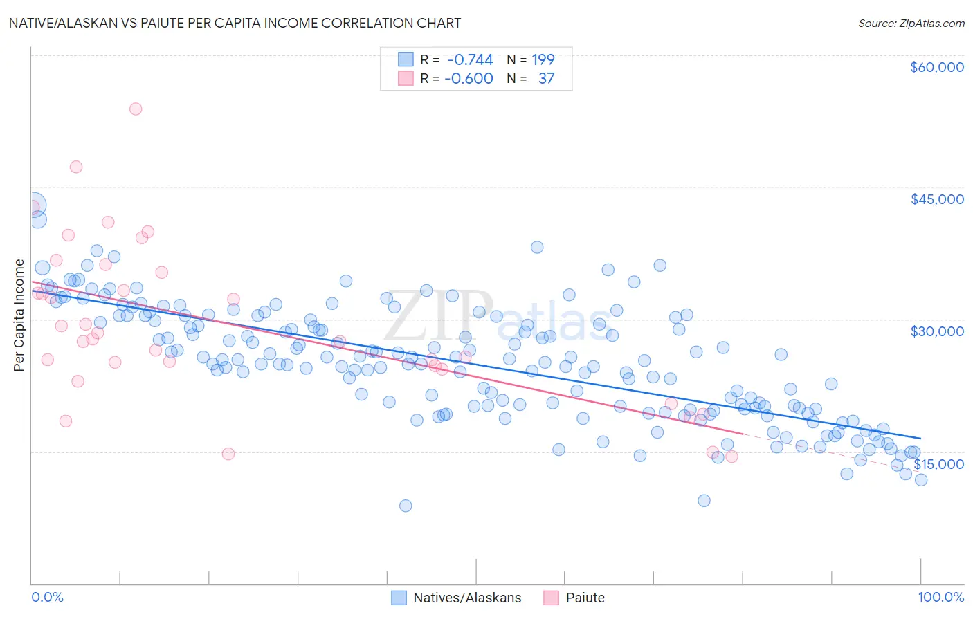 Native/Alaskan vs Paiute Per Capita Income