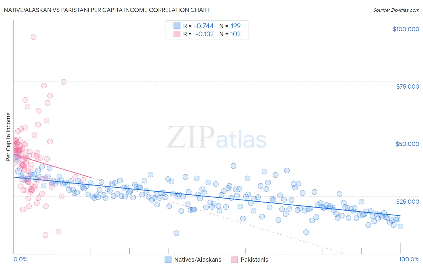 Native/Alaskan vs Pakistani Per Capita Income