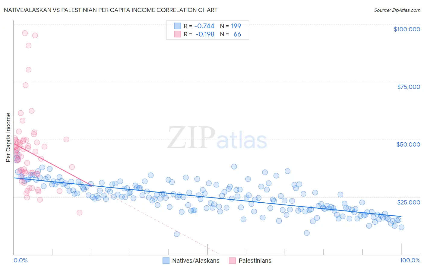 Native/Alaskan vs Palestinian Per Capita Income