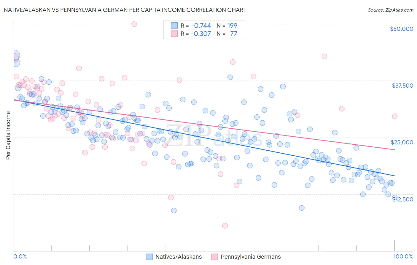 Native/Alaskan vs Pennsylvania German Per Capita Income