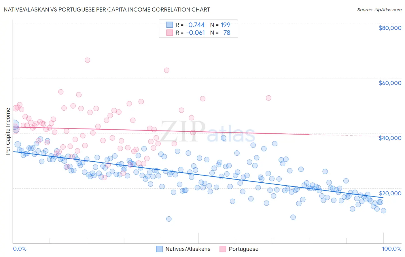 Native/Alaskan vs Portuguese Per Capita Income