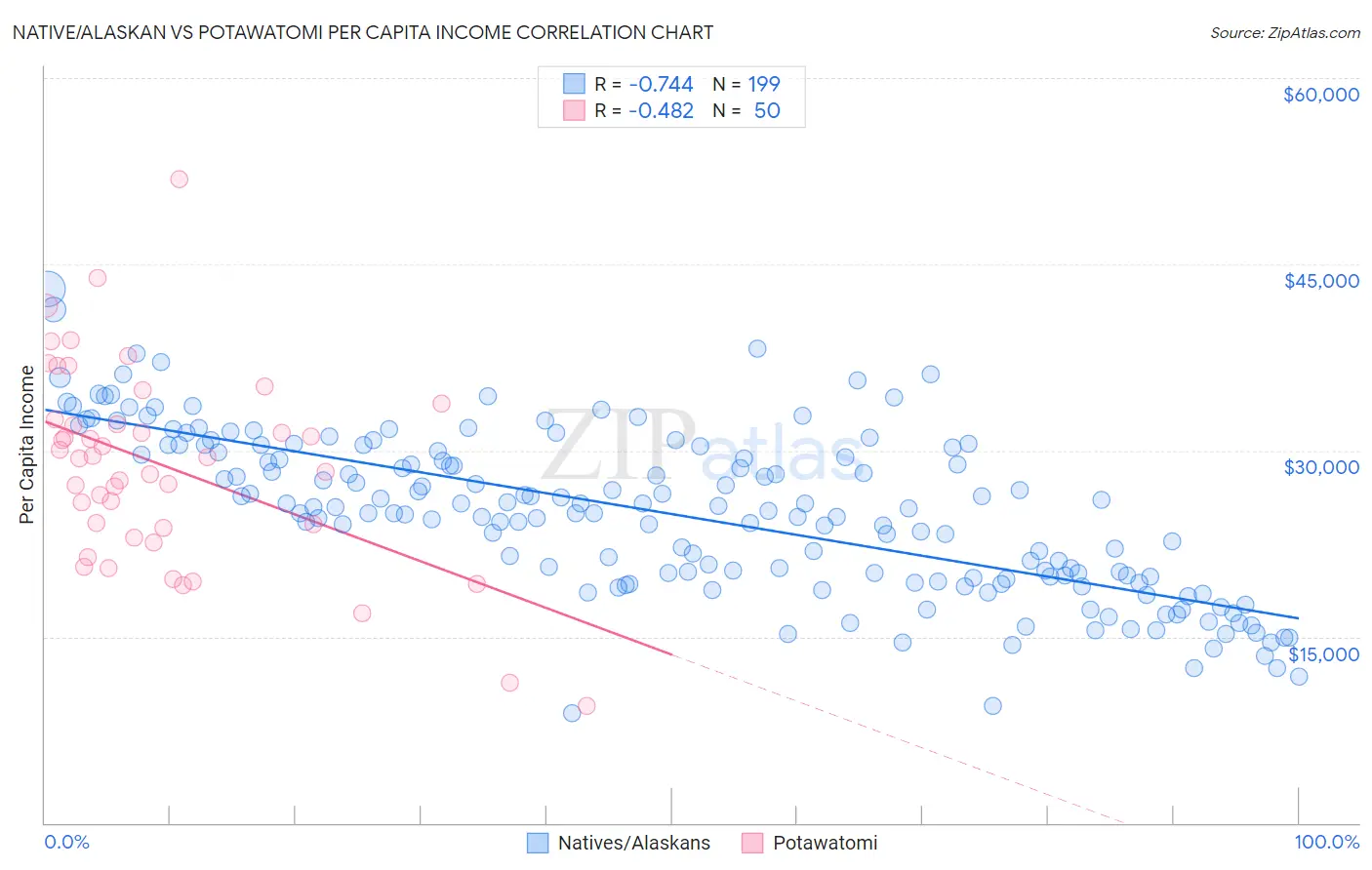 Native/Alaskan vs Potawatomi Per Capita Income