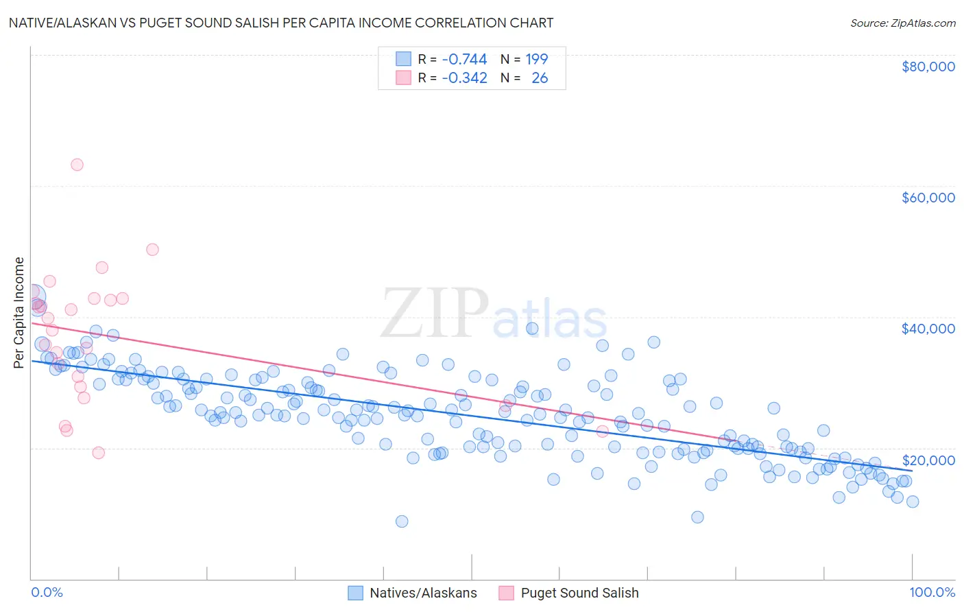 Native/Alaskan vs Puget Sound Salish Per Capita Income