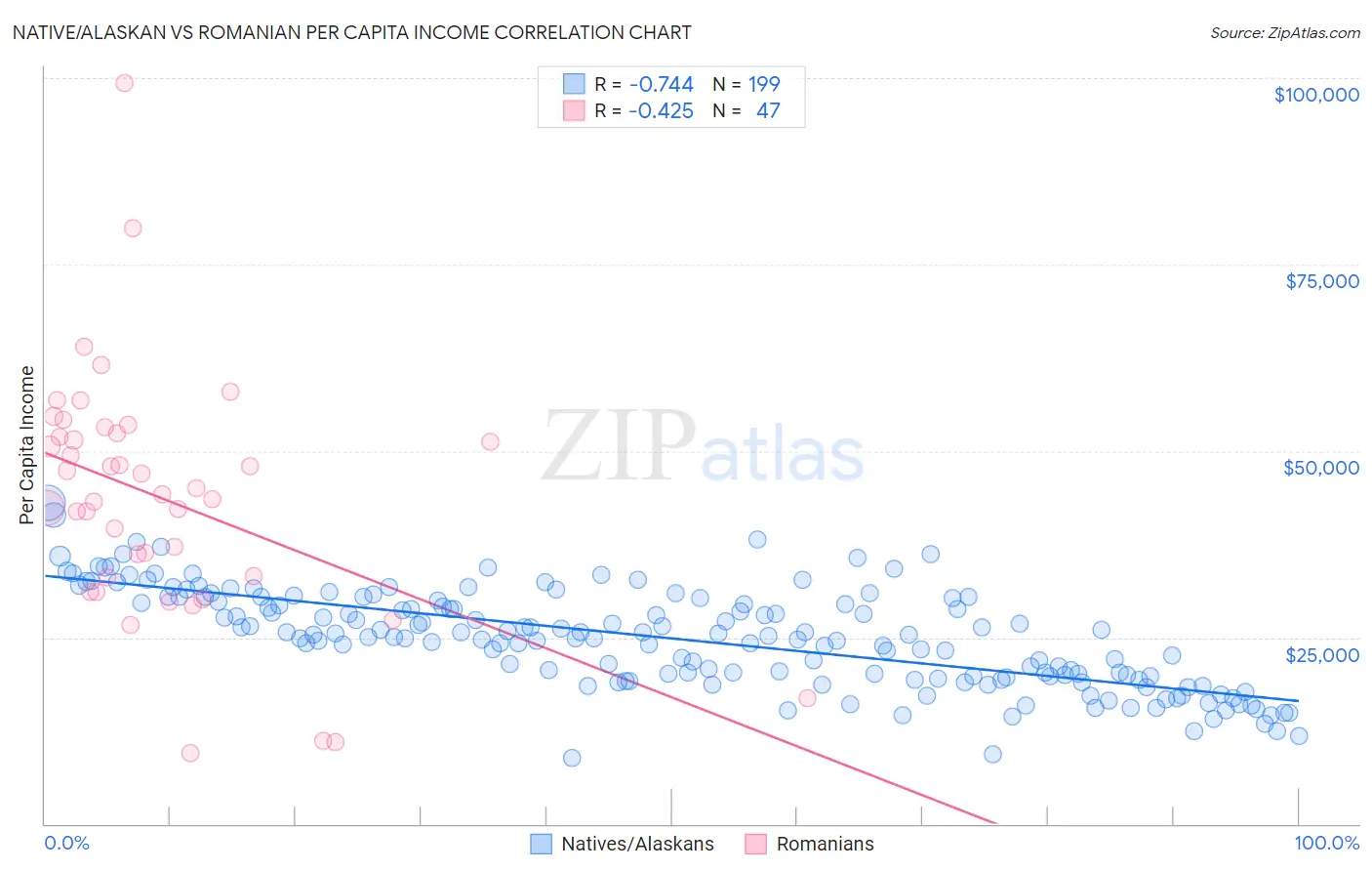 Native/Alaskan vs Romanian Per Capita Income