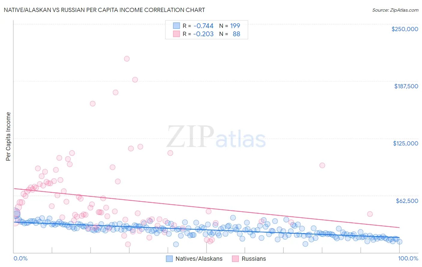 Native/Alaskan vs Russian Per Capita Income