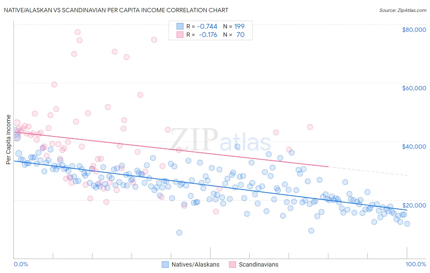 Native/Alaskan vs Scandinavian Per Capita Income