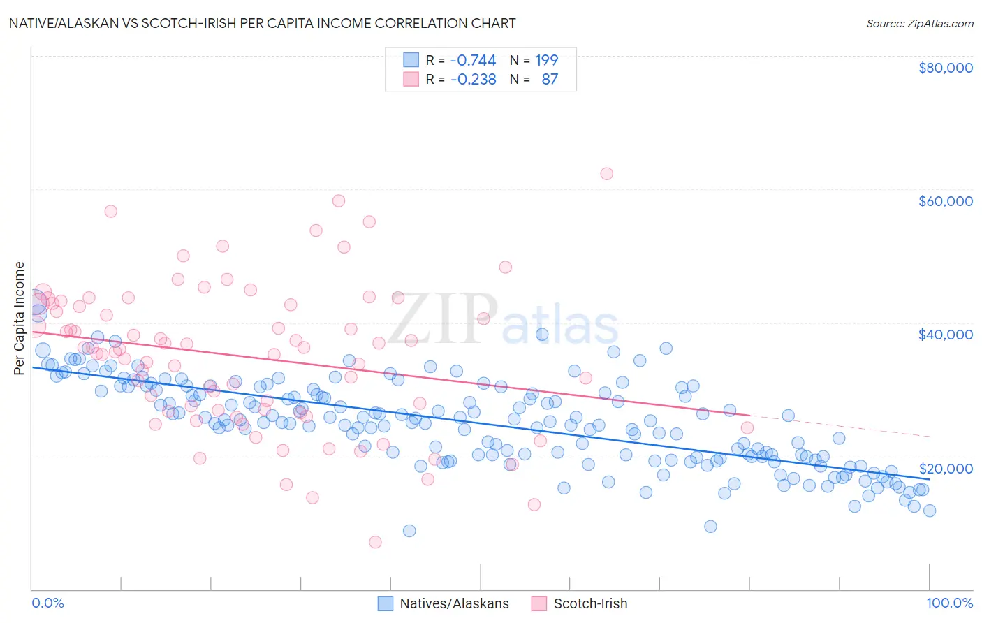 Native/Alaskan vs Scotch-Irish Per Capita Income