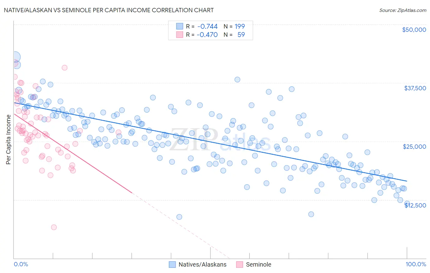 Native/Alaskan vs Seminole Per Capita Income