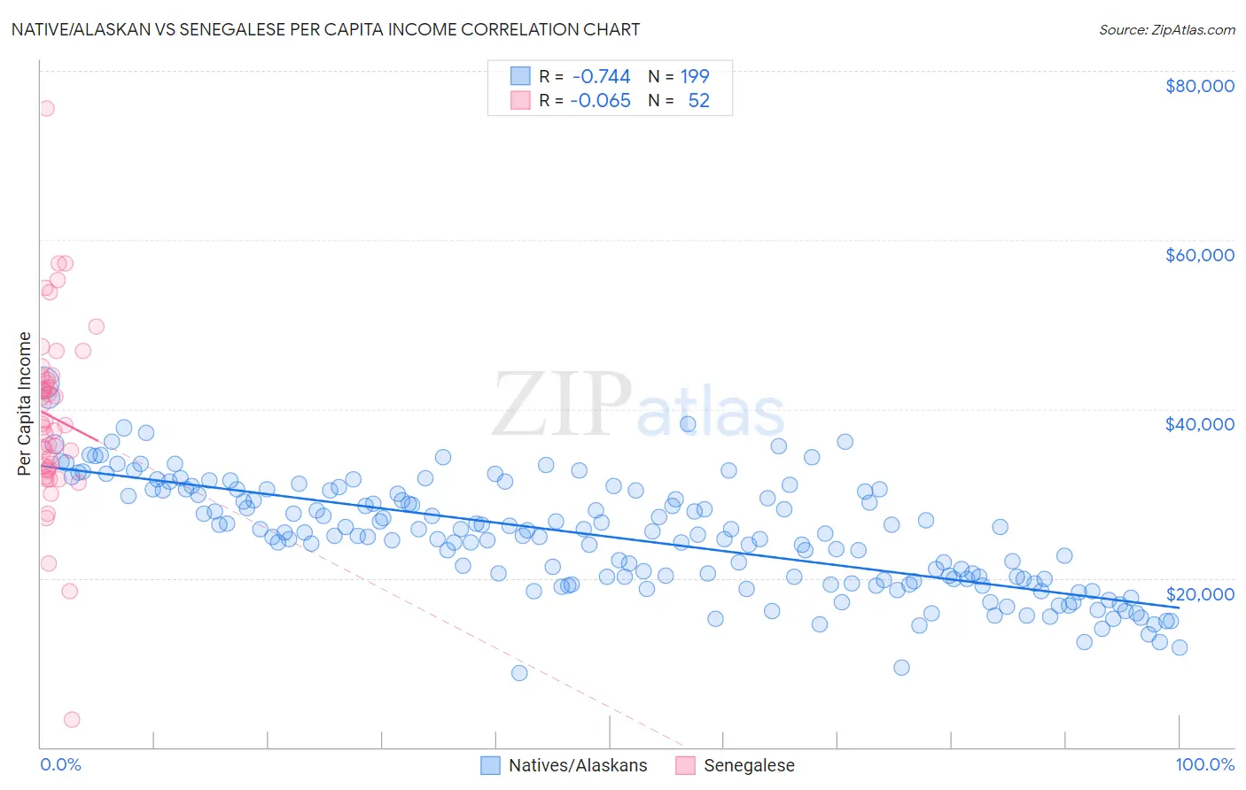 Native/Alaskan vs Senegalese Per Capita Income
