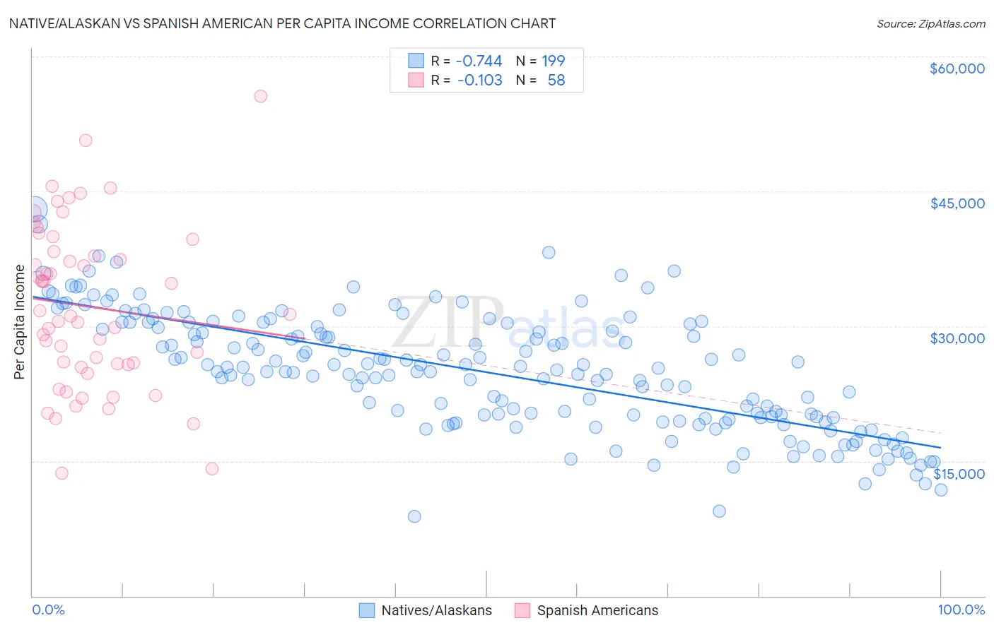 Native/Alaskan vs Spanish American Per Capita Income