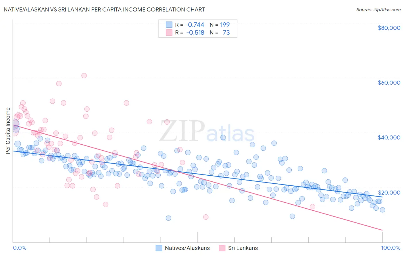 Native/Alaskan vs Sri Lankan Per Capita Income