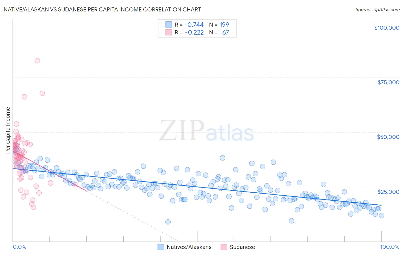 Native/Alaskan vs Sudanese Per Capita Income