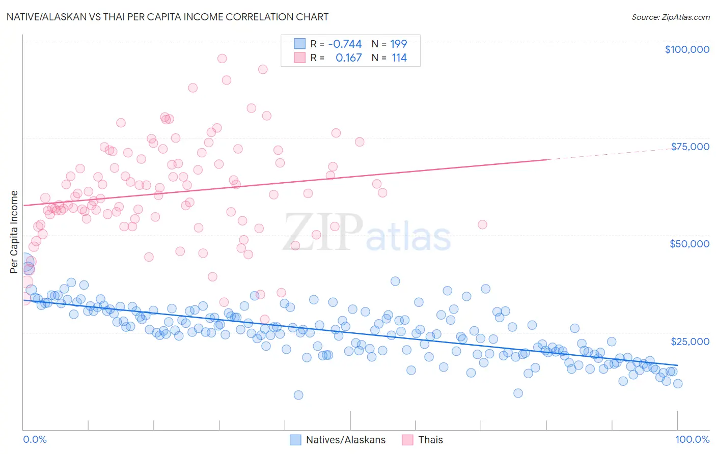 Native/Alaskan vs Thai Per Capita Income