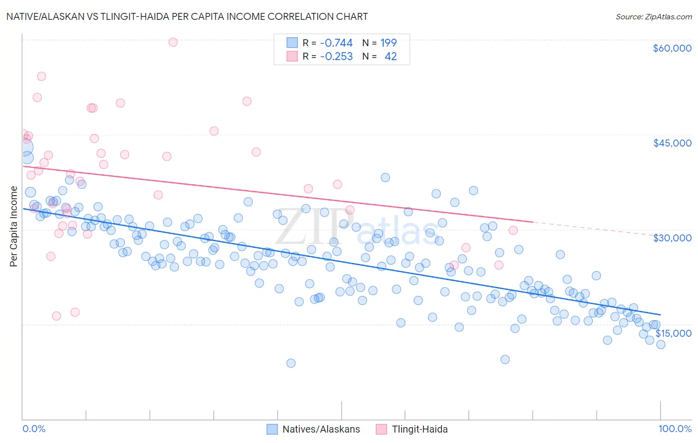 Native/Alaskan vs Tlingit-Haida Per Capita Income