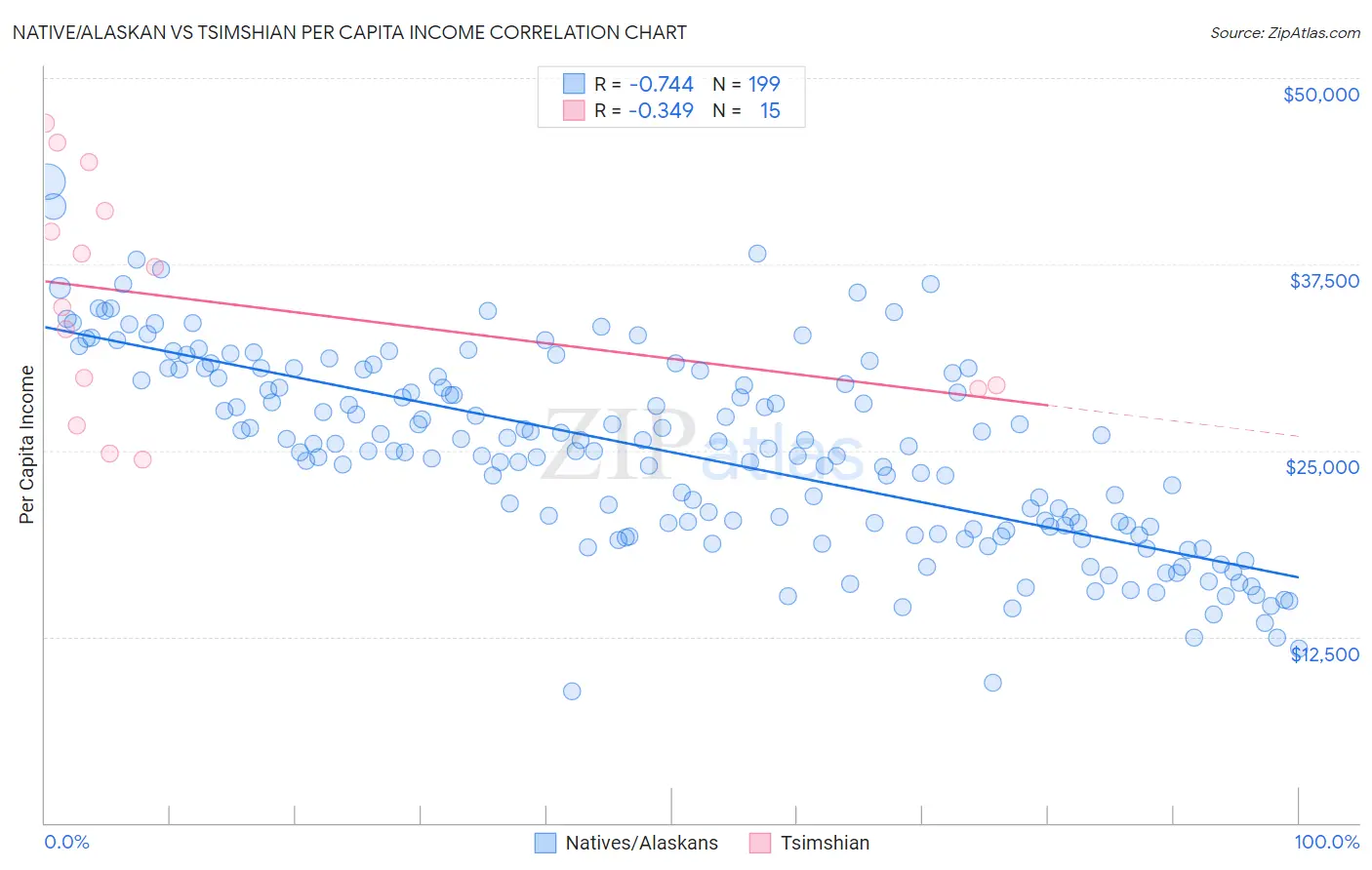 Native/Alaskan vs Tsimshian Per Capita Income