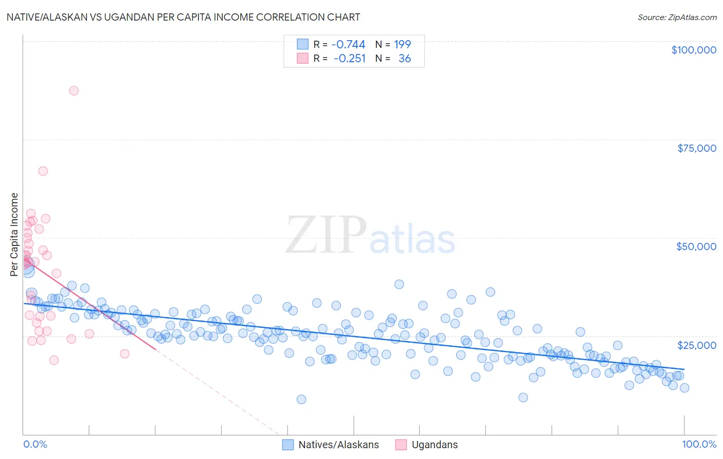 Native/Alaskan vs Ugandan Per Capita Income