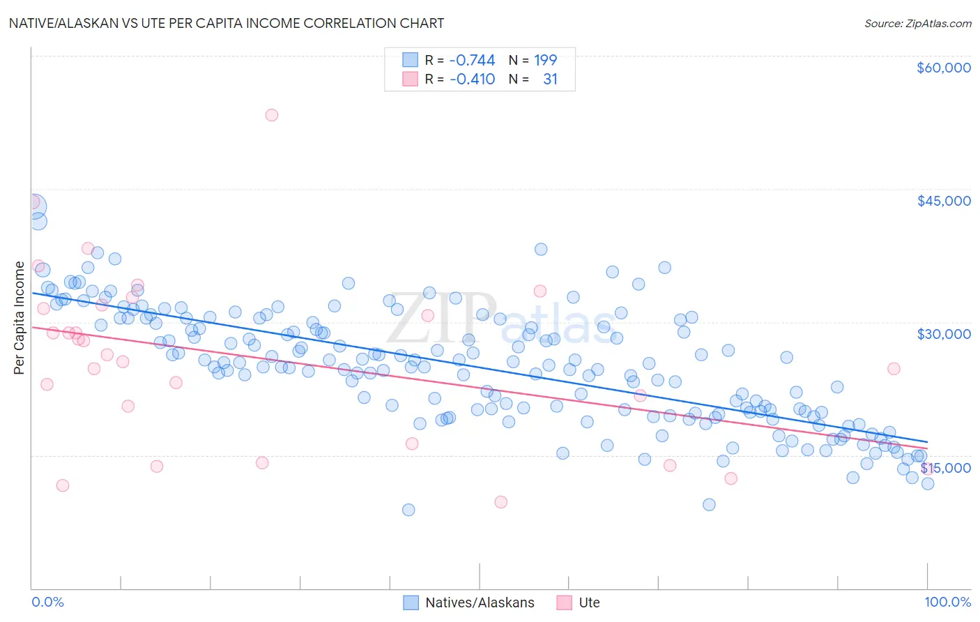 Native/Alaskan vs Ute Per Capita Income