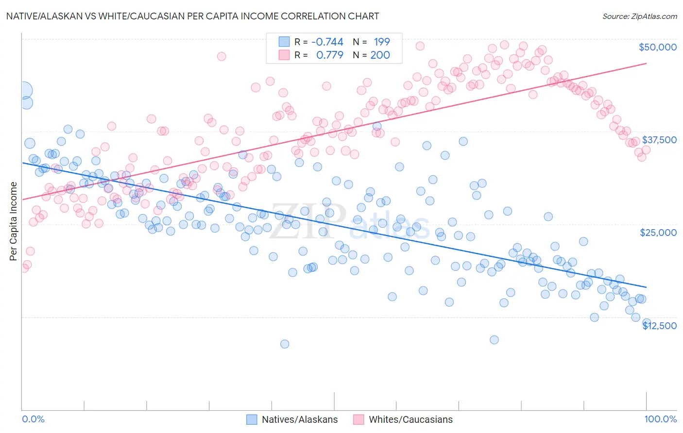 Native/Alaskan vs White/Caucasian Per Capita Income