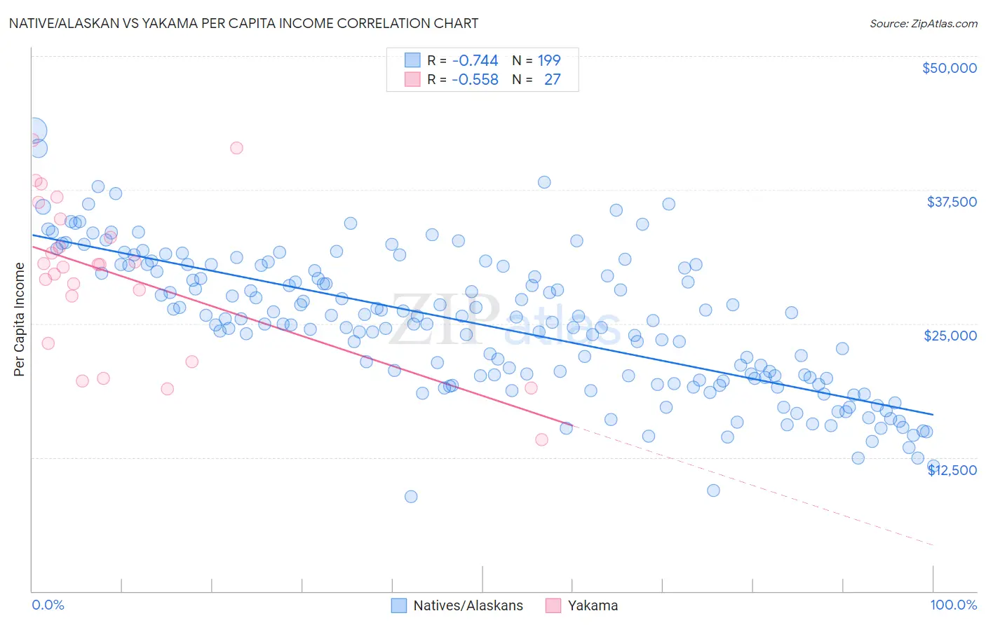 Native/Alaskan vs Yakama Per Capita Income