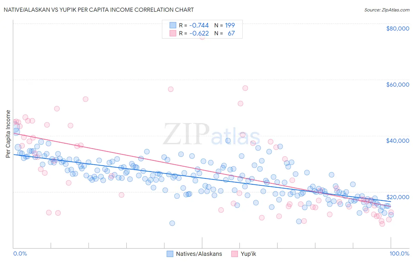 Native/Alaskan vs Yup'ik Per Capita Income
