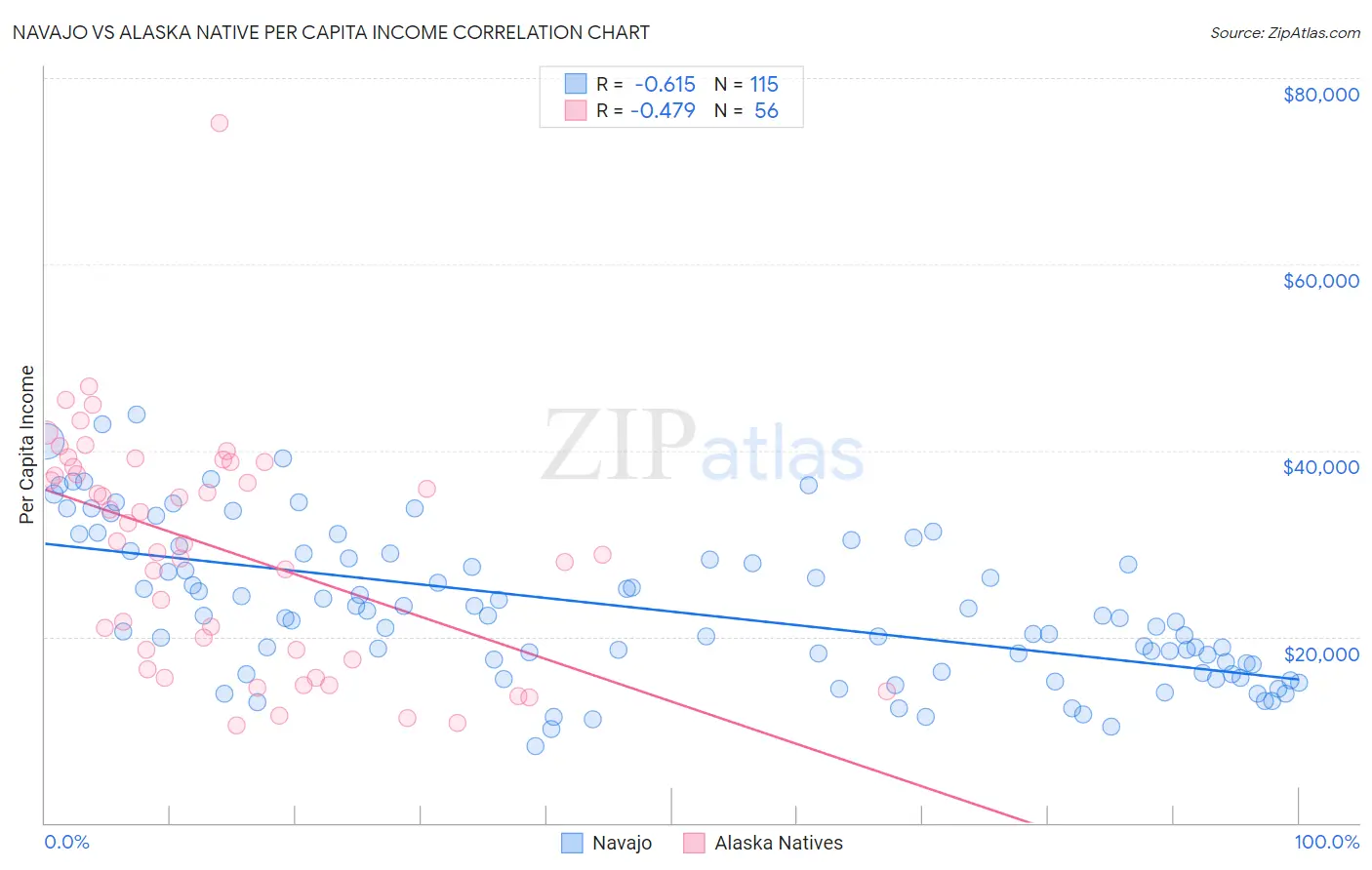 Navajo vs Alaska Native Per Capita Income