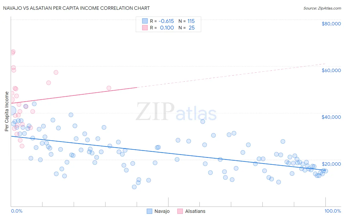 Navajo vs Alsatian Per Capita Income