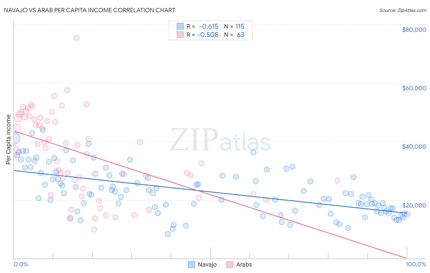 Navajo vs Arab Per Capita Income