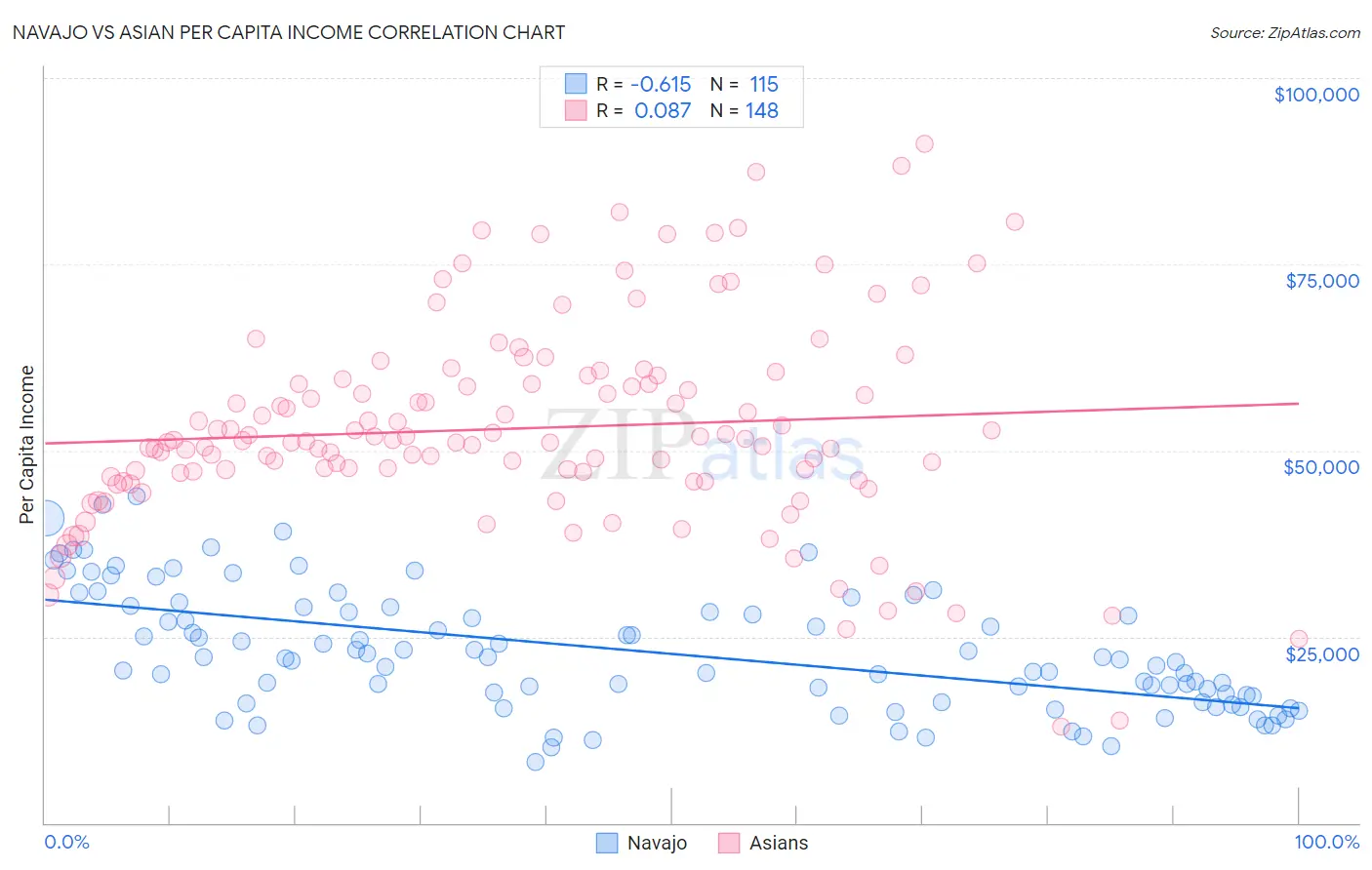 Navajo vs Asian Per Capita Income
