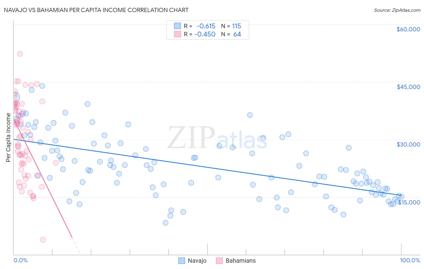 Navajo vs Bahamian Per Capita Income