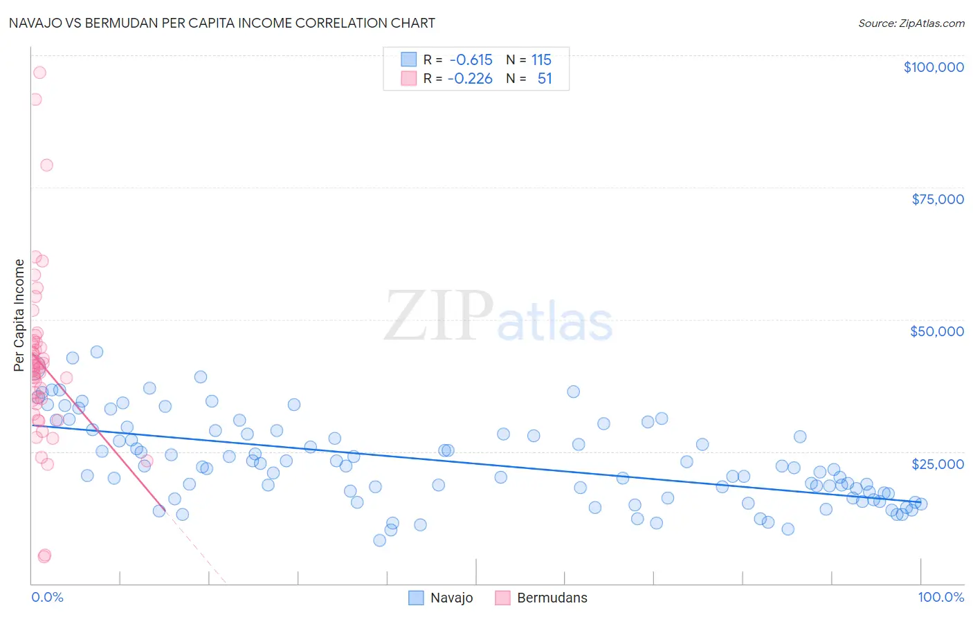 Navajo vs Bermudan Per Capita Income