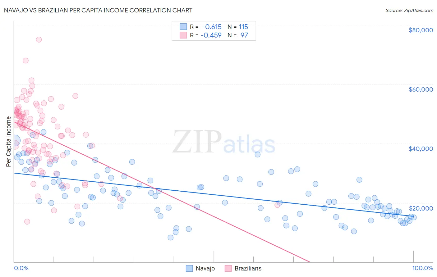 Navajo vs Brazilian Per Capita Income