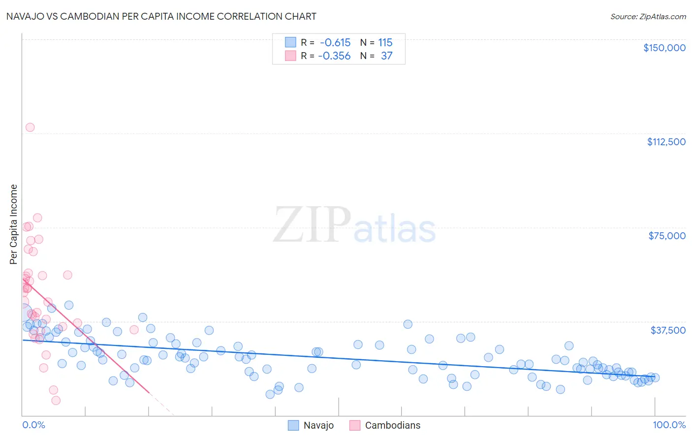Navajo vs Cambodian Per Capita Income