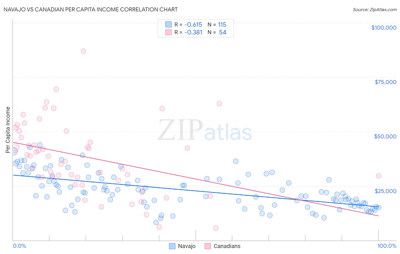 Navajo vs Canadian Per Capita Income