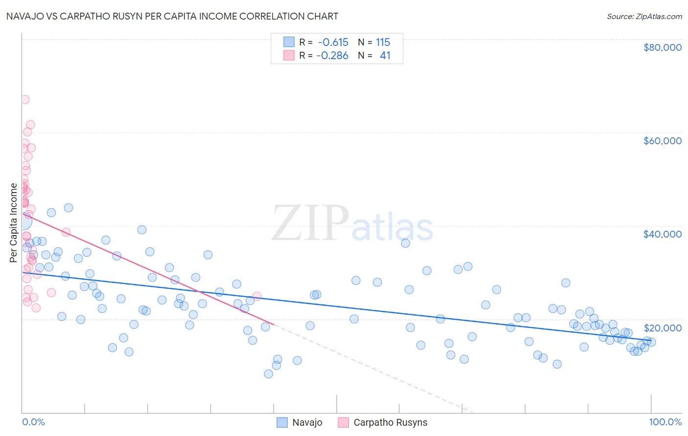 Navajo vs Carpatho Rusyn Per Capita Income