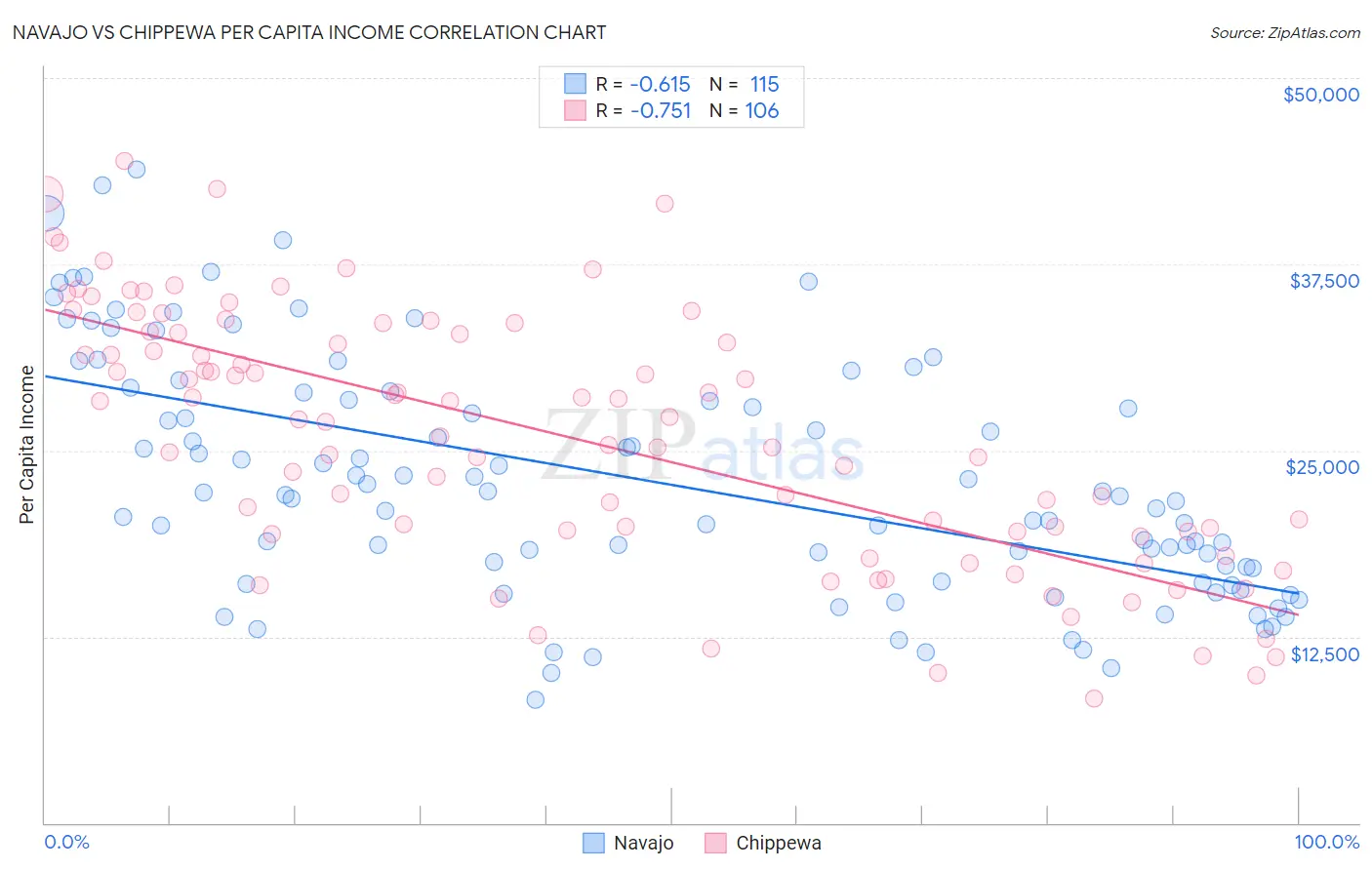 Navajo vs Chippewa Per Capita Income