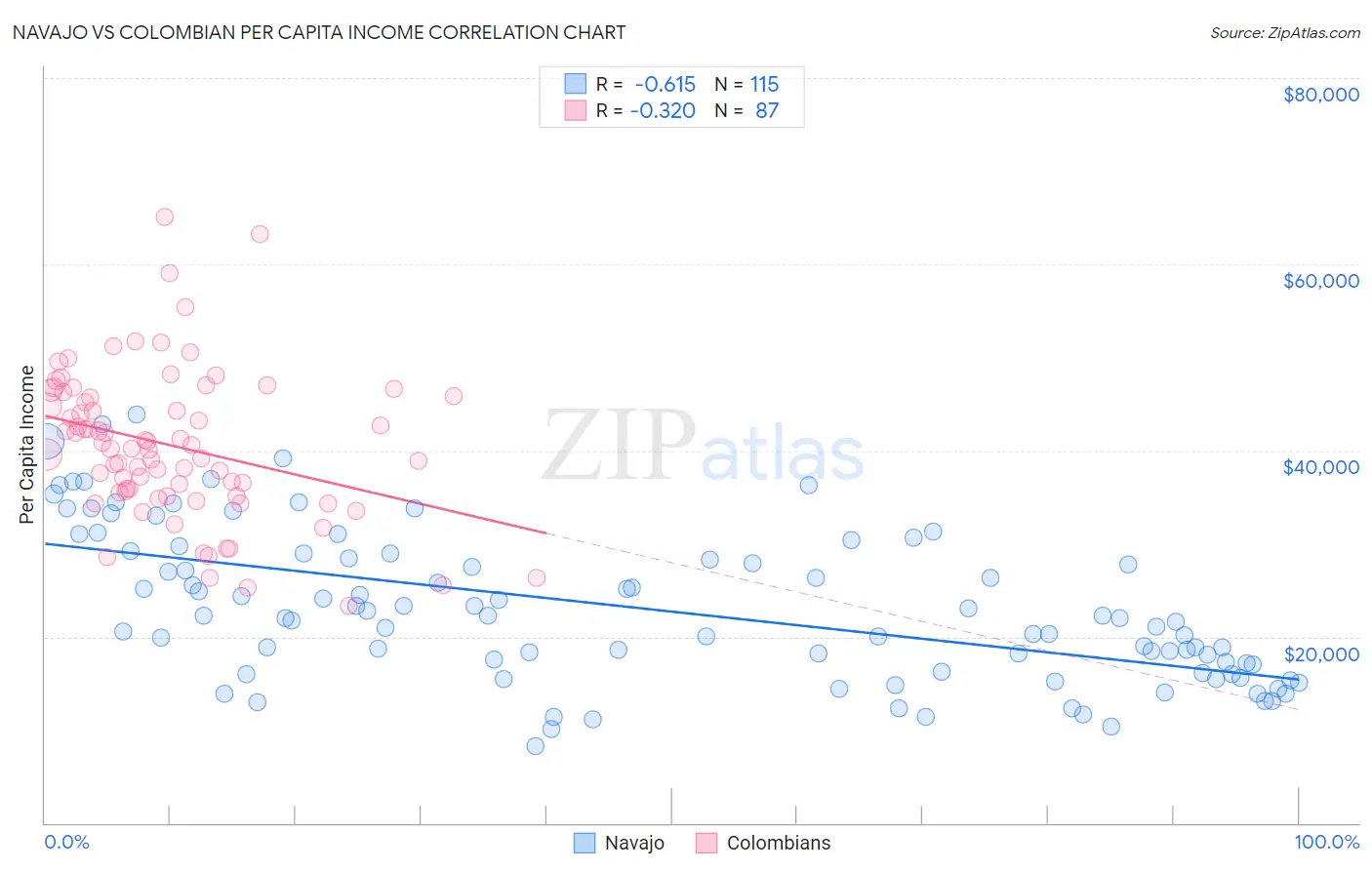 Navajo vs Colombian Per Capita Income