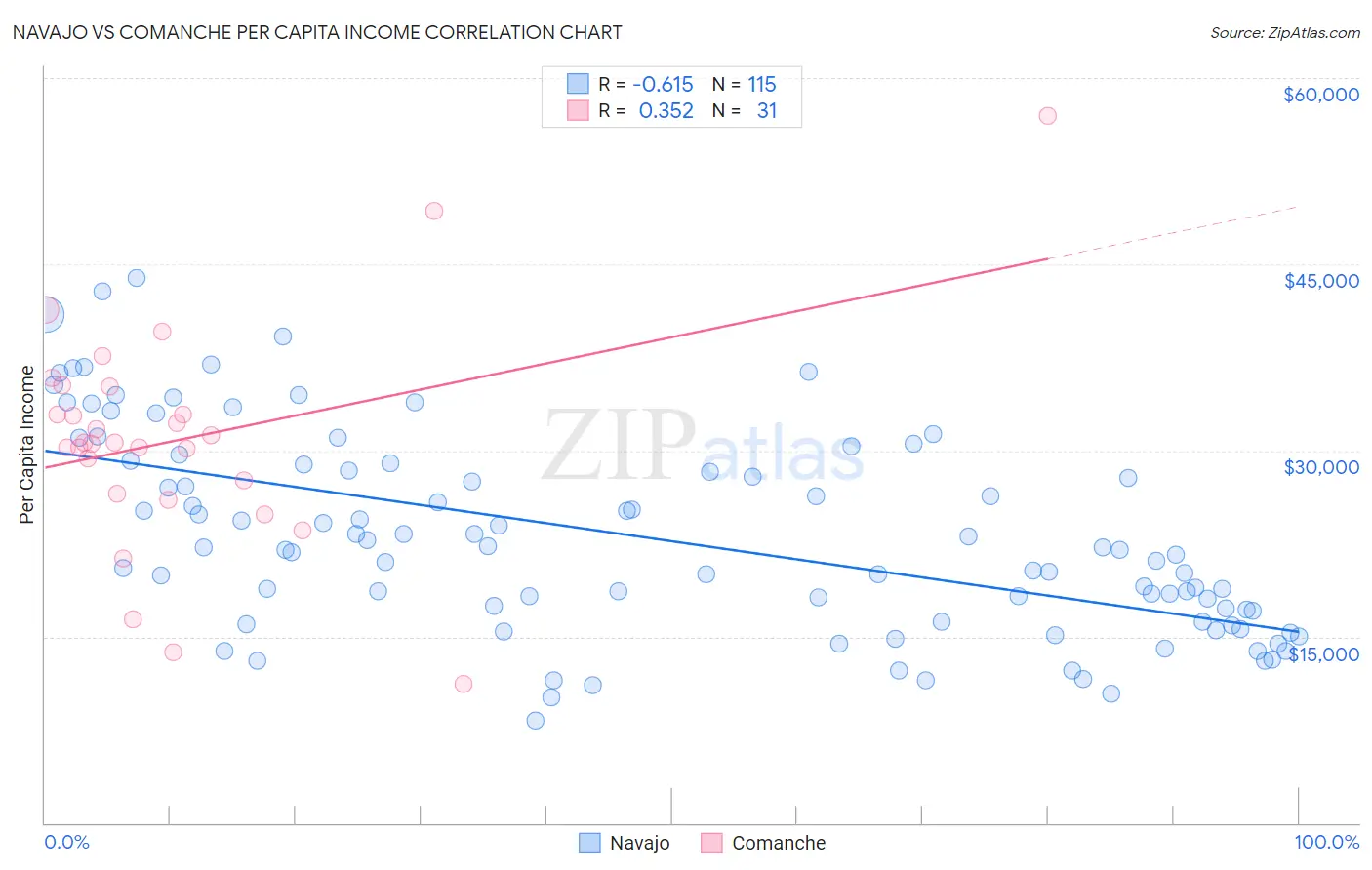 Navajo vs Comanche Per Capita Income