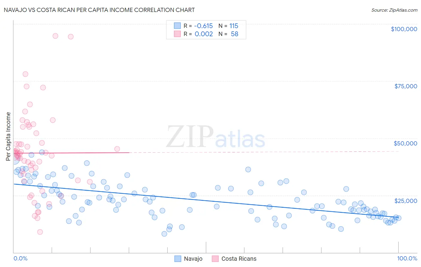 Navajo vs Costa Rican Per Capita Income