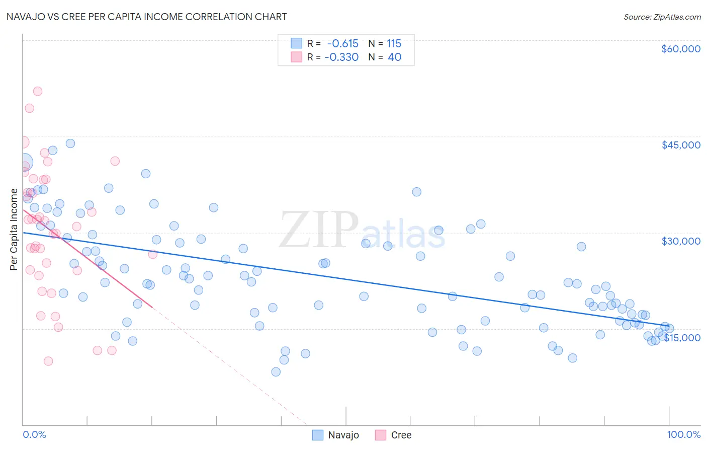 Navajo vs Cree Per Capita Income