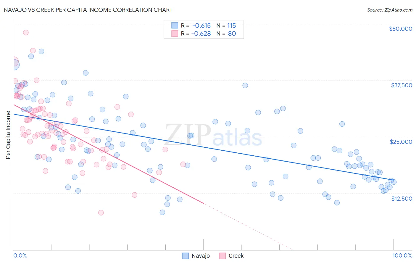 Navajo vs Creek Per Capita Income