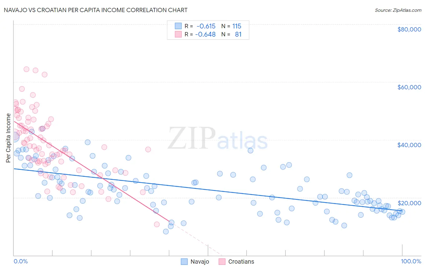 Navajo vs Croatian Per Capita Income