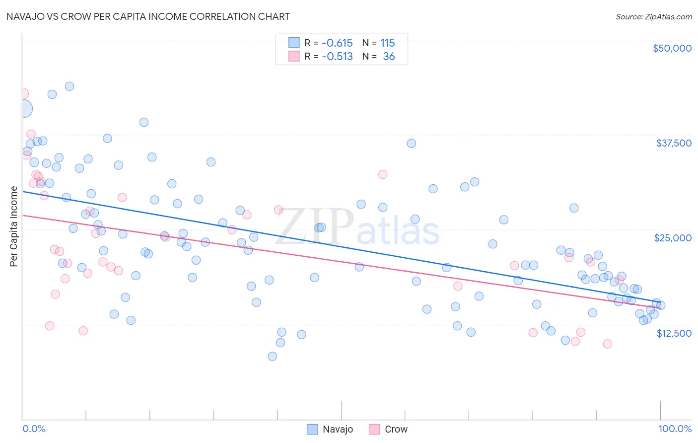 Navajo vs Crow Per Capita Income