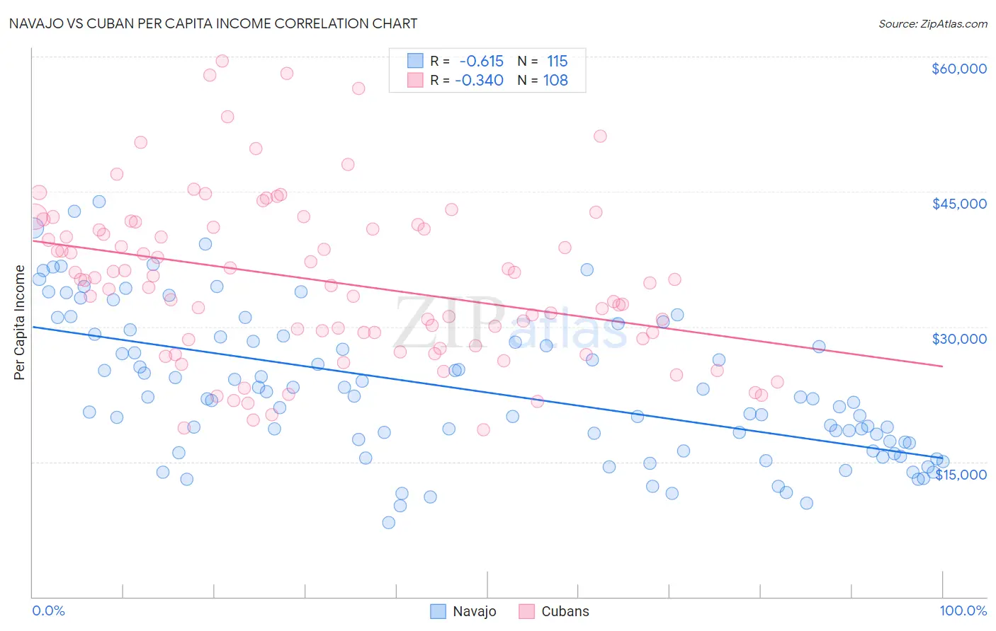 Navajo vs Cuban Per Capita Income