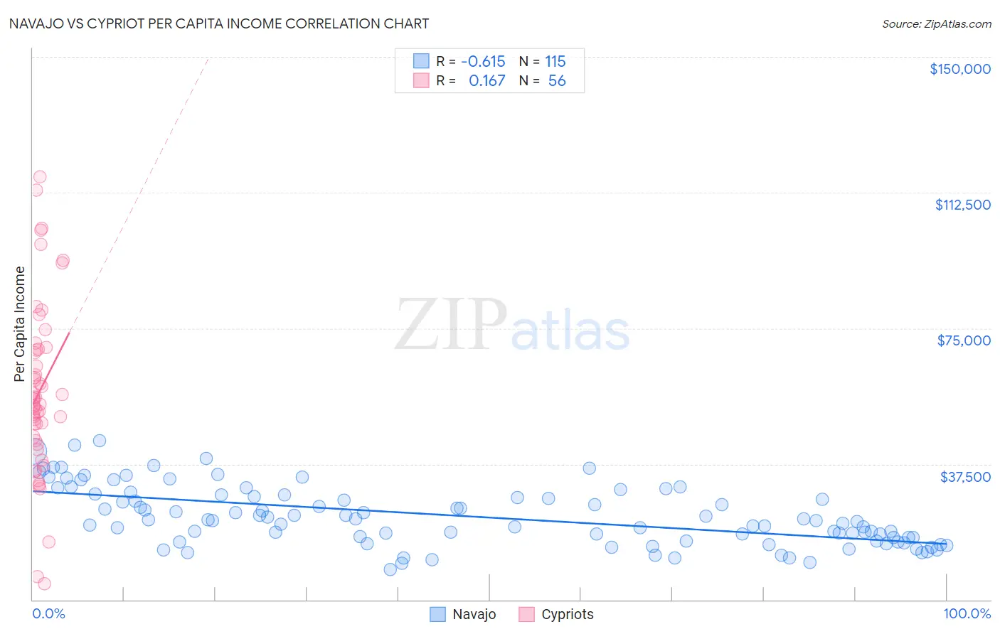 Navajo vs Cypriot Per Capita Income