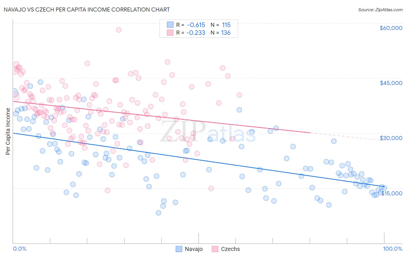 Navajo vs Czech Per Capita Income