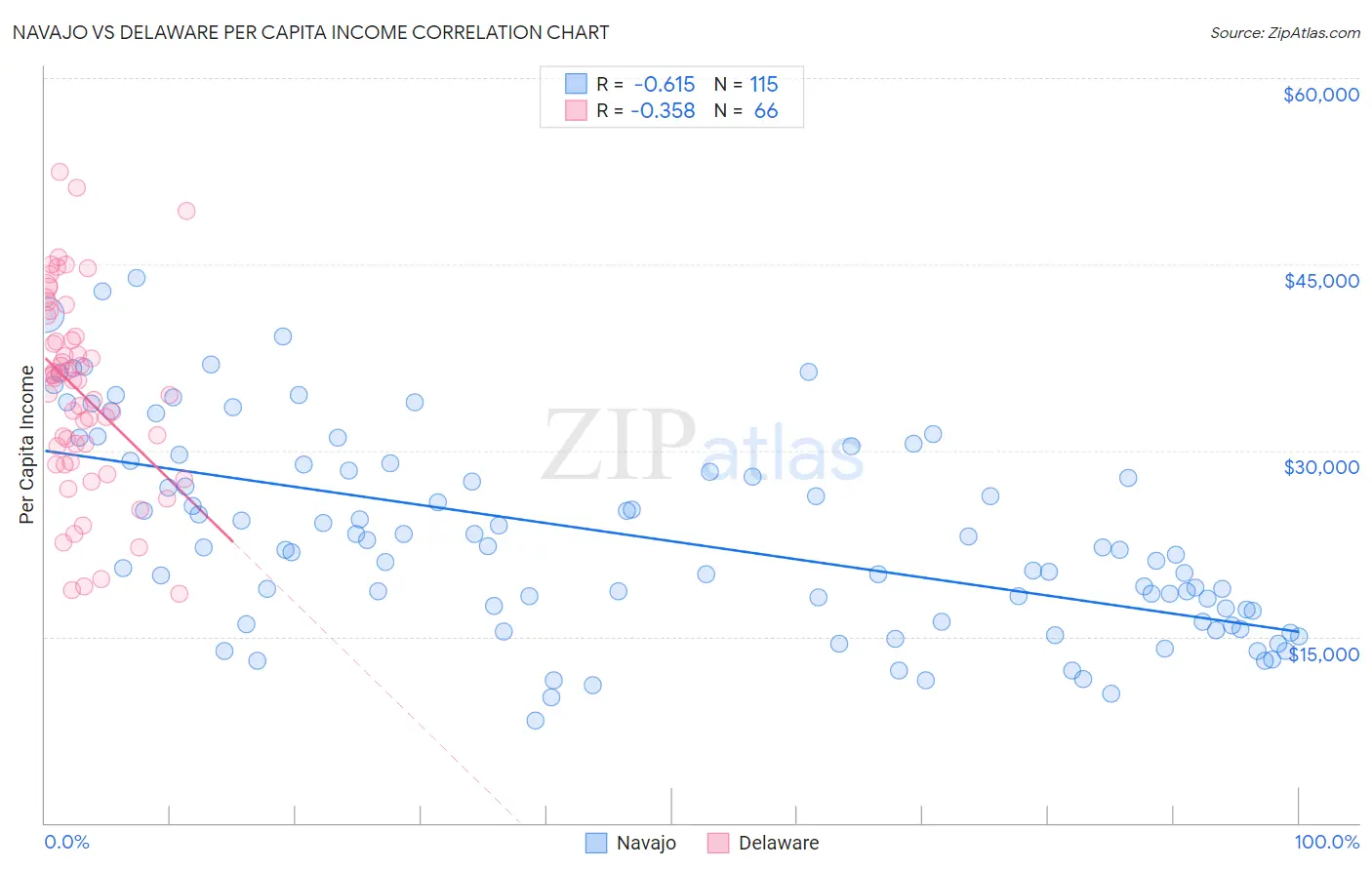 Navajo vs Delaware Per Capita Income